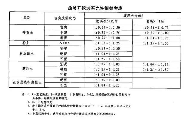 金昌基坑支护放坡开挖主意事项